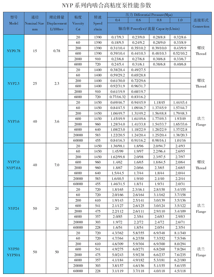 高粘度泵性能參數(shù)表.jpg