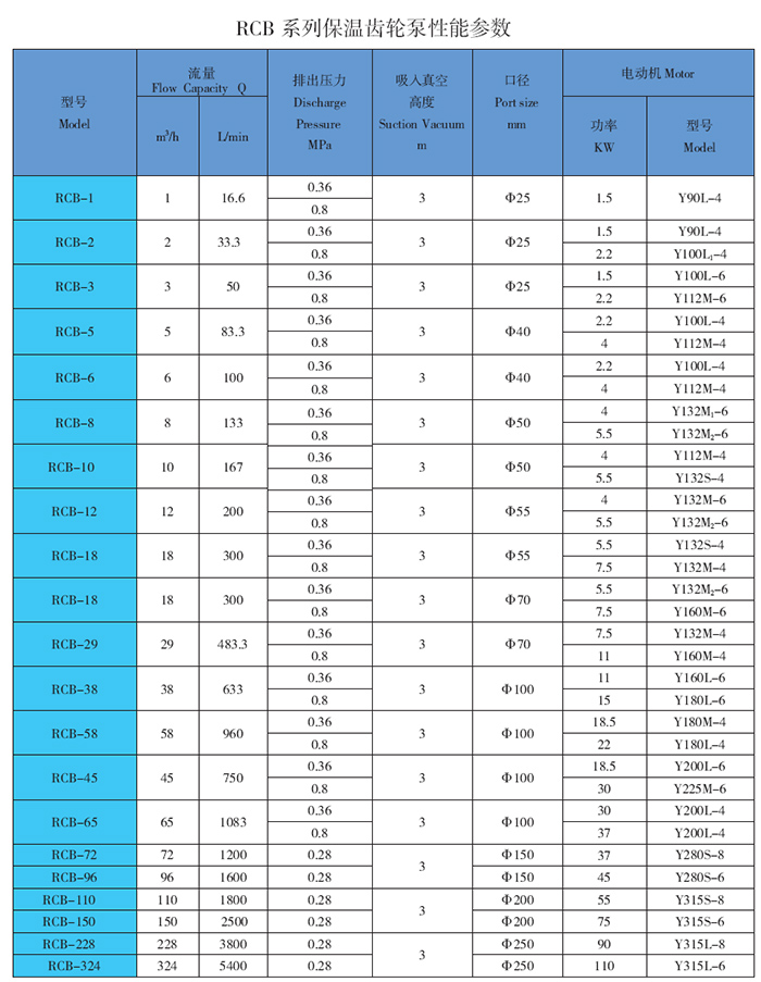 保溫齒輪泵性能參數(shù)表